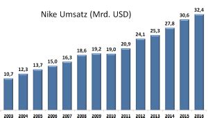 umsatz nike air jordan|nike jordan brand.